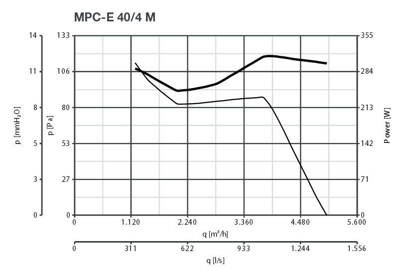 Rohrventilator MPC-E / M Serie 230 V, 1180 bis 5000 m³/h IPX4 Rohrventilator MPC-E / M Serie 230 V, 1180 bis 5000 m³/h IPX4